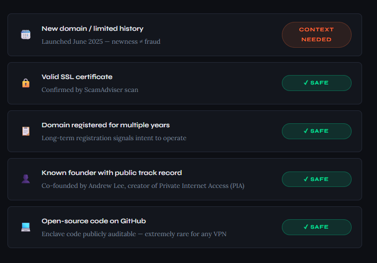A dark-themed user interface showing a security evaluation checklist with status indicators. The first item, "New domain / limited history," is marked with an orange "CONTEXT NEEDED" tag. The remaining four items are marked with a green "SAFE" checkmark: "Valid SSL certificate," "Domain registered for multiple years," "Known founder with public track record (co-founded by Andrew Lee)," and "Open-source code on GitHub.