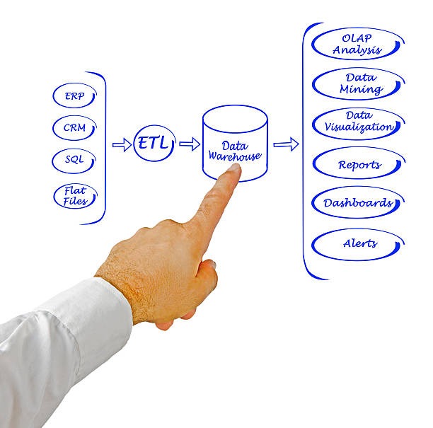 How ETL Process Optimization Improves Data Pipelines 1 A diagram of an ETL data pipeline in image_5827c1.png showing data sources like ERP, CRM, and SQL passing through an ETL process into a central Data Warehouse, which feeds into OLAP Analysis, Data Mining, Reports, and Dashboards.