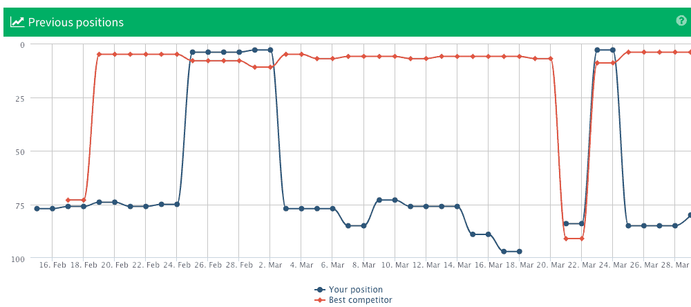 ranking fluctuations