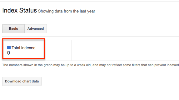 Google Index Status Is 0