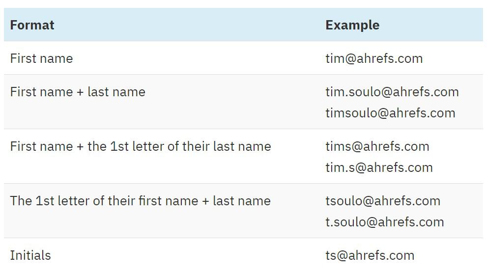 How to Find Someone’s Email Address On The Web (In Seconds) 9 ahrefs-emailaddformats