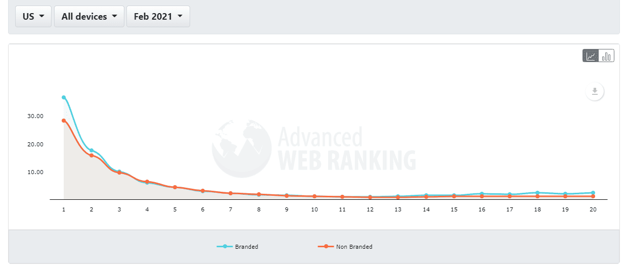google CTR ranking position 2021 February