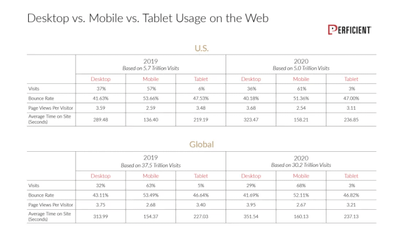 Did the Pandemic Make Desktop Usage Increase in 2020? 2 Perficient Desktop vs Mobile Vs. Tablet usage
