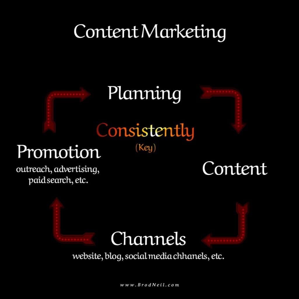 6 Reasons Why Content Marketing Is Valuable Long Term 2 content marketing pattern
