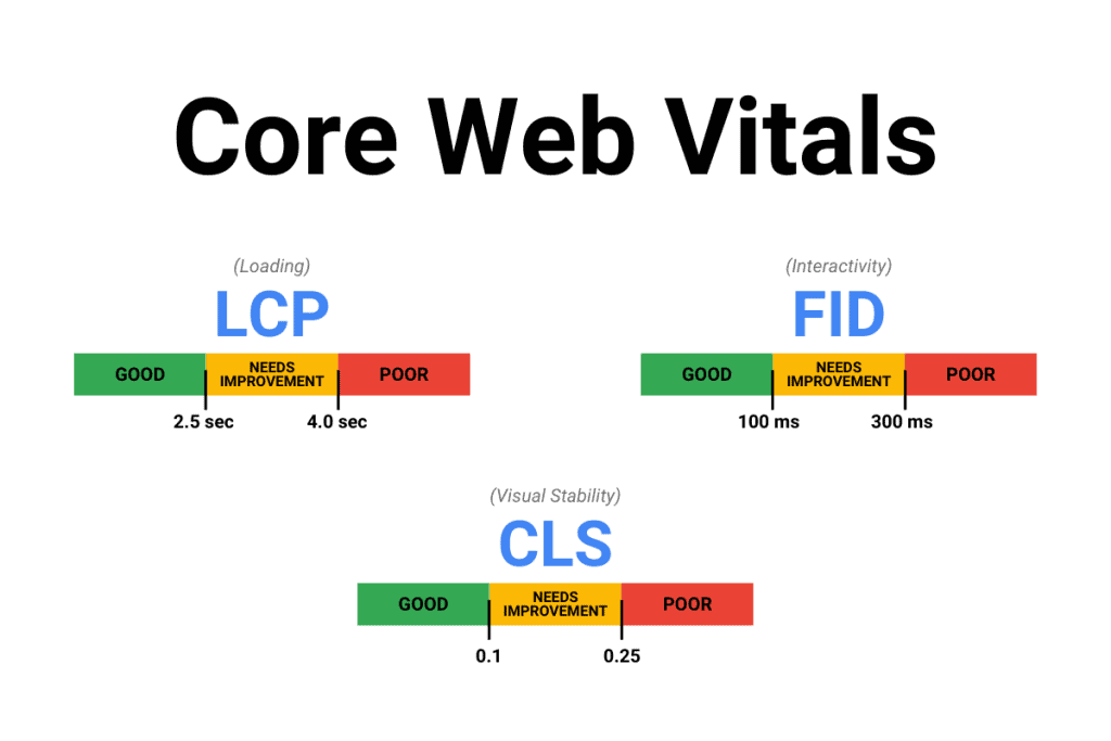 Core Web Vitals: From FID to INP 2 core web vitals 1 1