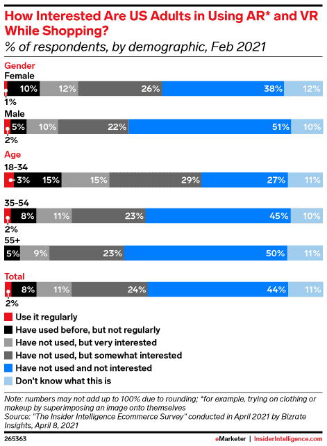 Snapchat 2 how interested US adults are in AR and VR while shopping InsiderIntelligence 1 2