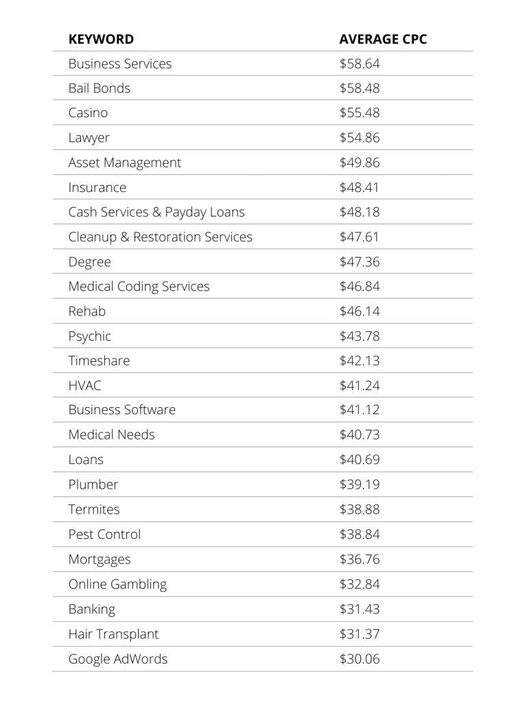 Most Expensive Keywords 2 Most Expensive Keywords 2