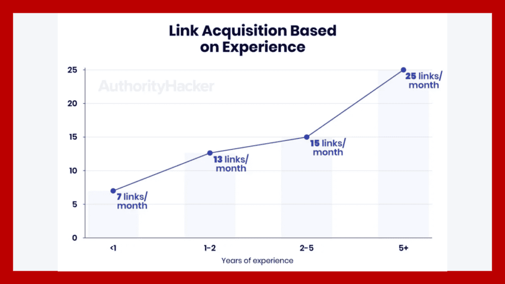 Link Building Acquisition Based on Experience