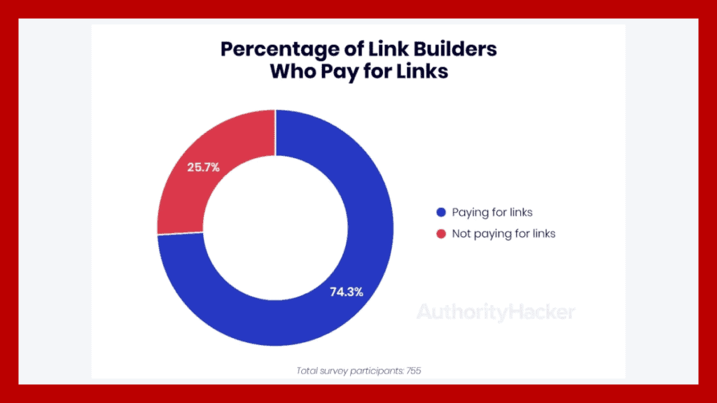 percentage of link builders who pay for links