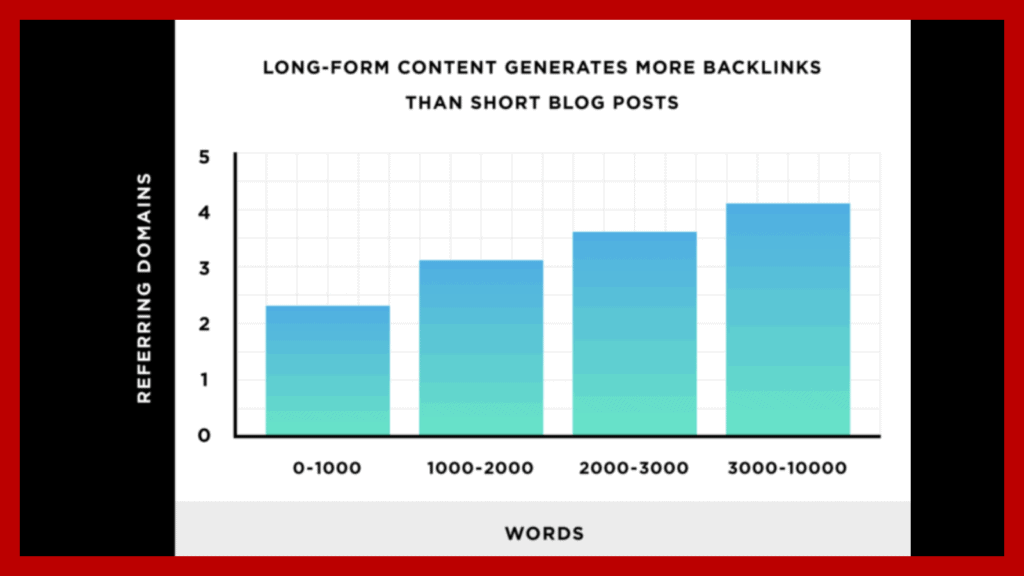 Long Form Content Stats