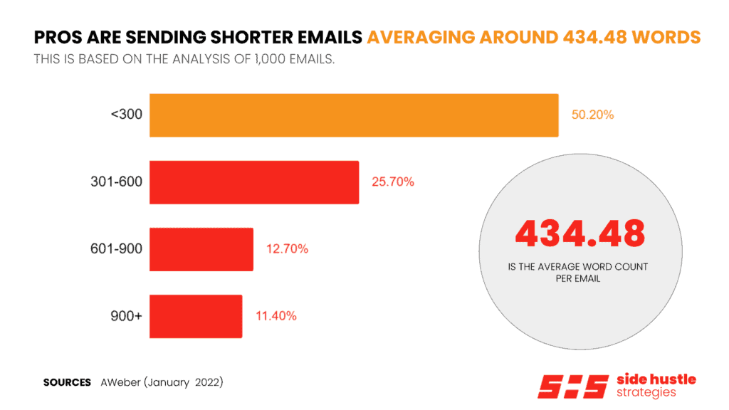 PROS-ARE-SENDING-SHORTER-EMAILS - SideHustleStrategies.co