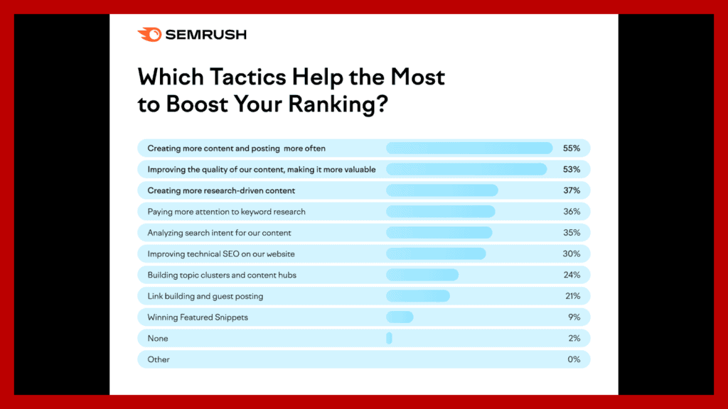 Which Tactics Help the Most to Boos Your Ranking - Semrush